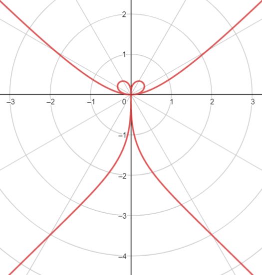 据说数学家笛卡尔曾经写过一封只有r=a(1-sinθ)的信向瑞典公主表达