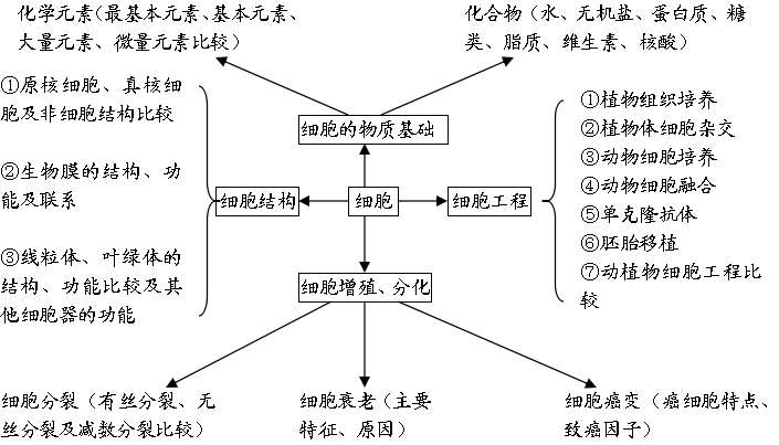 干货| 高中生物思维导图最全汇总!简直太棒了!