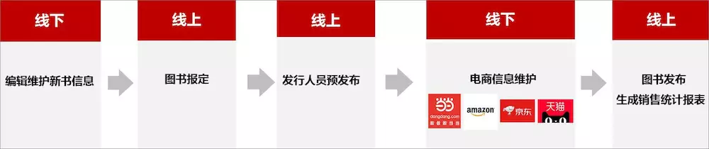 泛微OA系統協助青島出版集團打造網路發行管理平台 生活 第2張