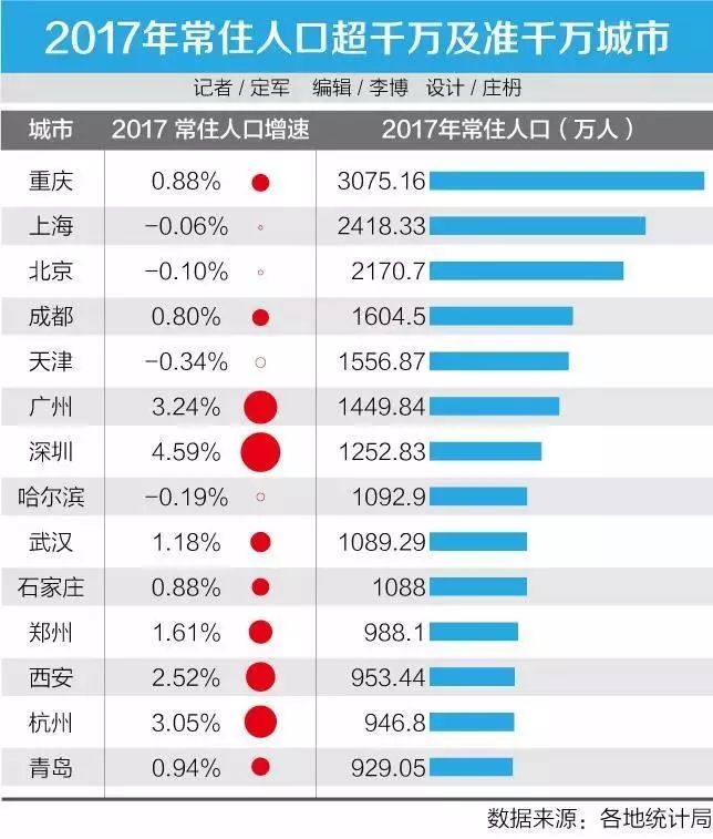 西安人口总数_渭南约流失50万人