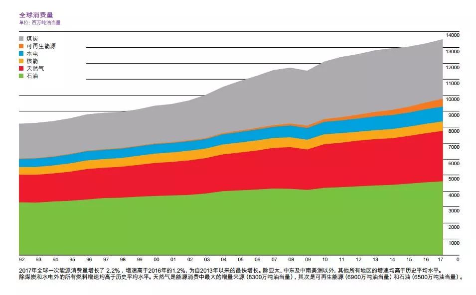 《2018世界能源统计年鉴》显示,自1992年以来,全球煤炭的消费量,整体