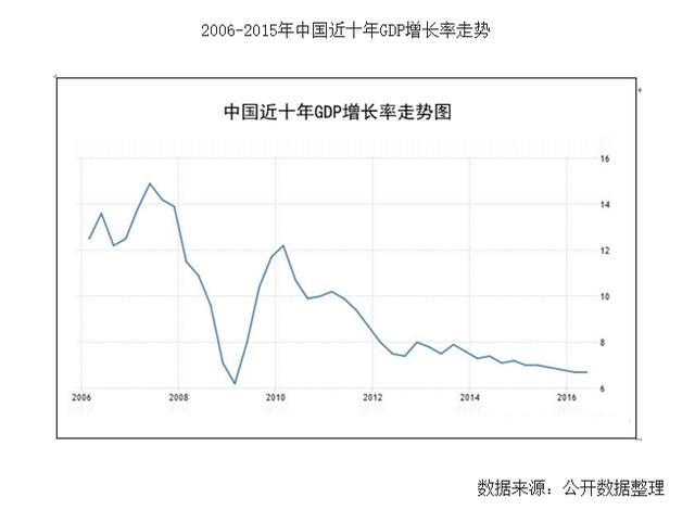 我国近几年gdp增长率在下降吗_中国近十年GDP数据及增长率 2006