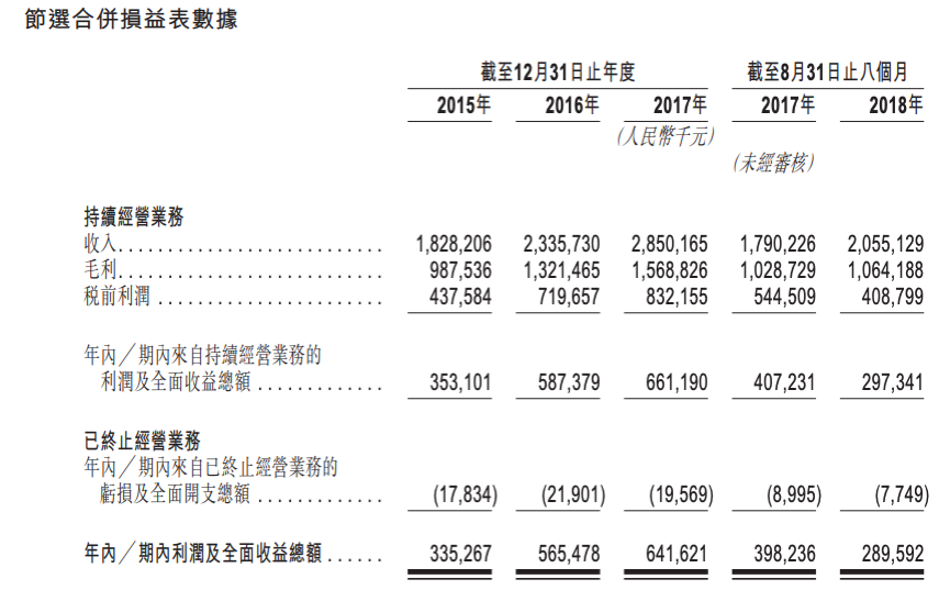 新东方烹饪学校拟赴港上市，去年营收28亿元，净利6亿元