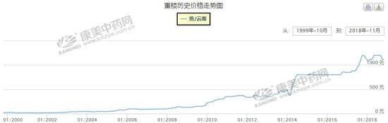 重楼高价行情已不再