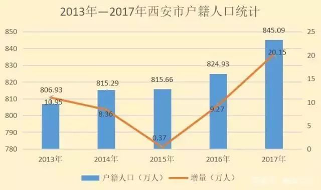 西安常住人口_涨涨涨 西安连涨47个月,还能买吗(2)