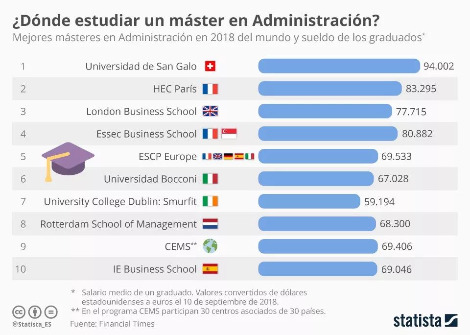 全球最佳管理学硕士排名出炉,西班牙哪个学校