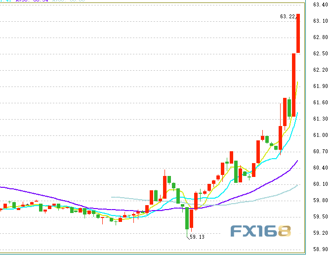 （布伦特原油10分钟图 来源：FX168财经网）