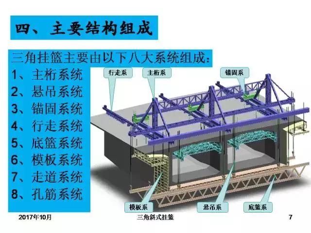 三角挂篮常见施工问题,这里都给你讲清楚了!