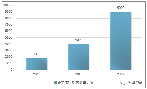 2017年我国研学旅行机构数量达9000家逐渐由政府主导转向由企业主导图