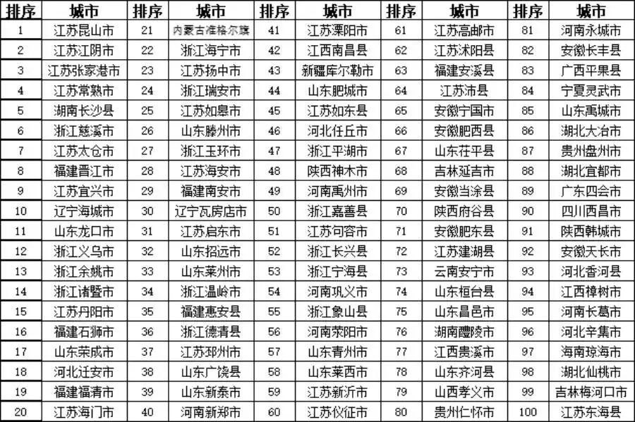 昆山市gdp相当于哪个省_苏州各区市2020年GDP出炉 昆山市4276亿排第一