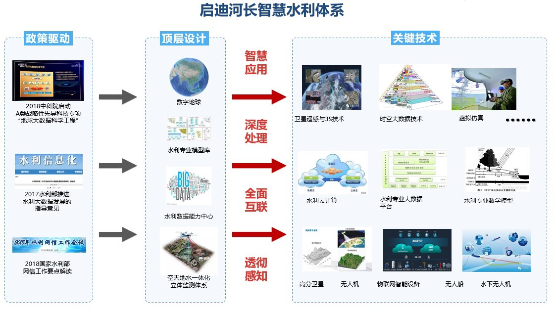 启迪水利智脑解决方案构建智慧水利体系