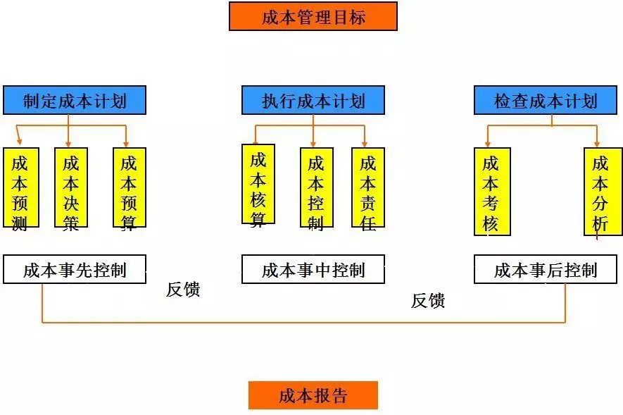 2,成本管理的实施方案