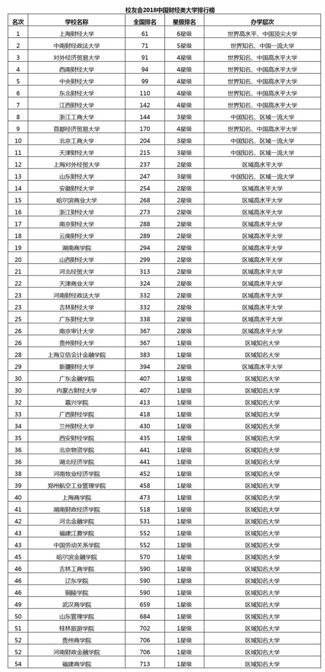 2018年中国财经类大学排行榜！附十强高校盘点