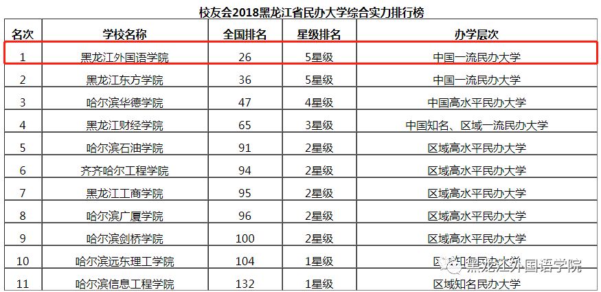 黑龙江外国语学院在这个排行榜上霸榜三年