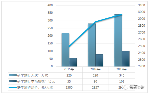 2017年我国研学旅行机构数量达9000家逐渐由政府主导转向由企业主导图