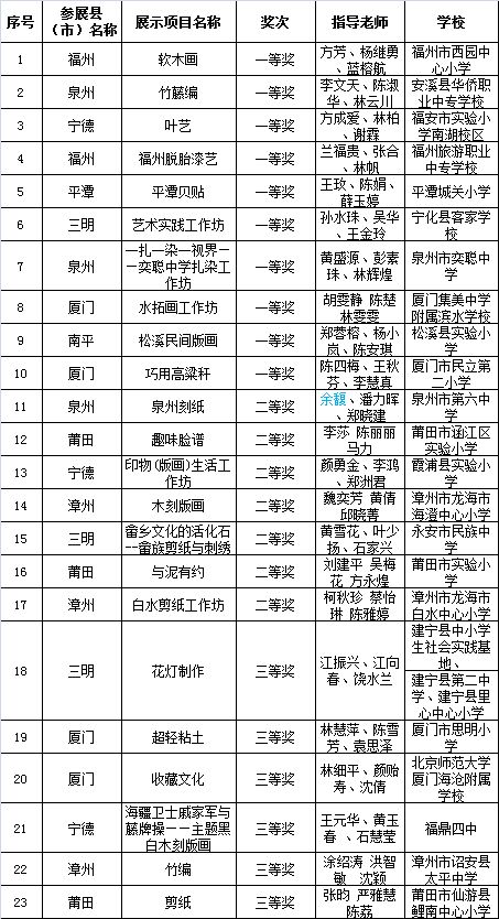 热点|福建省第六届中小学生艺术节获奖名单公布