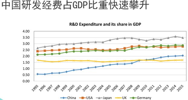 中美研发投入占gdp_中美gdp对比图(2)