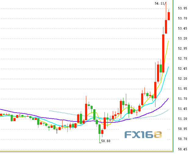 （布伦特原油10分钟图 来源：FX168财经网）