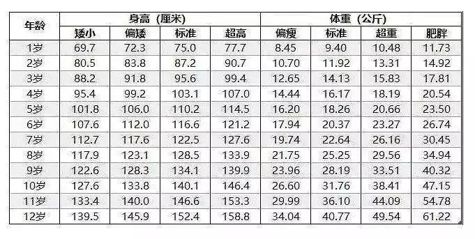 最新的00后身高标准,看看你家孩子有没有拖了后腿?