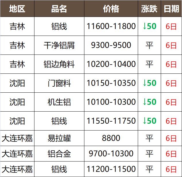 【废有色】废铜铝价格继续下跌,废电瓶持稳,锌价小涨(附报价)