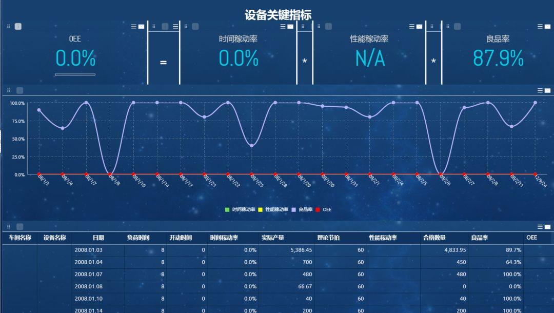 设备监控运行设备,车间设备,实时质量分析准确清楚地告诉生产管理人员