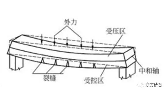 水泥为什么会凝结硬化