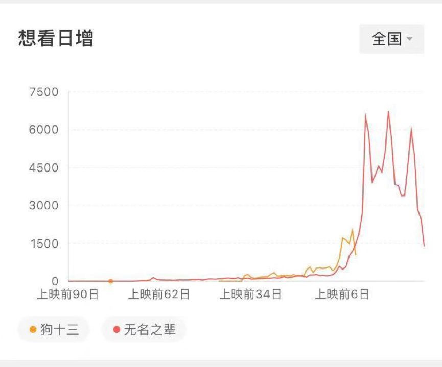 58部電影競爭「最擁擠」賀歲檔，《狗十三》、《海王》能否炒熱12月影市？ 新聞 第3張