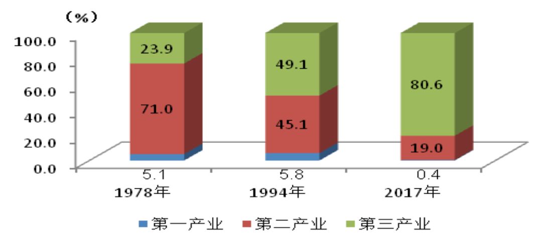 图2 1978年,1994年和2017年全市三次产业结构产业内部结构向"高精尖"