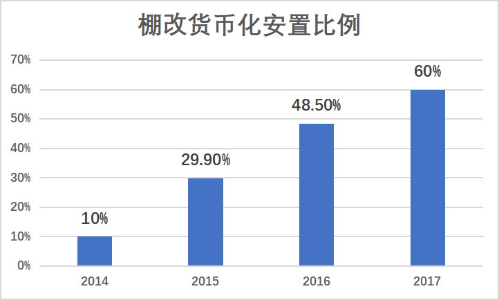 棚改生变！将极大影响这些城市的房价走势！