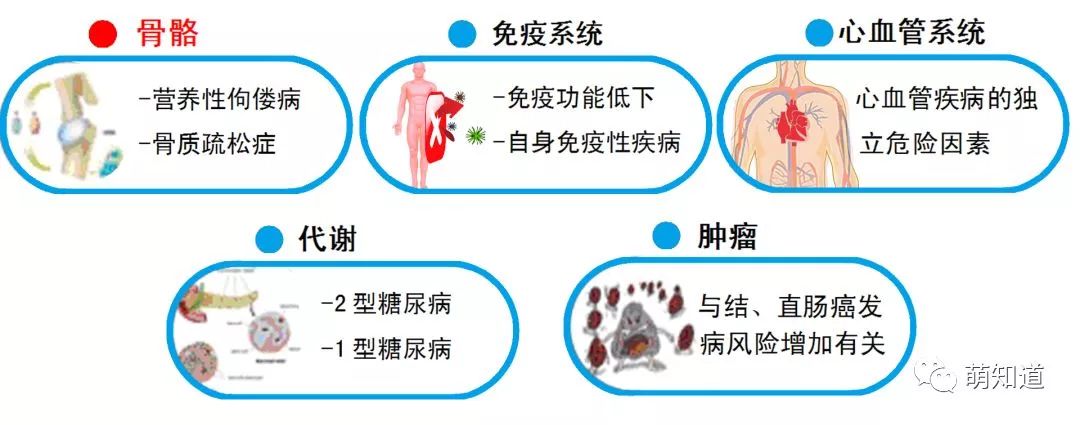 维生素d缺乏对儿童健康危害较大,必须引起粑粑麻麻们的足够重视!