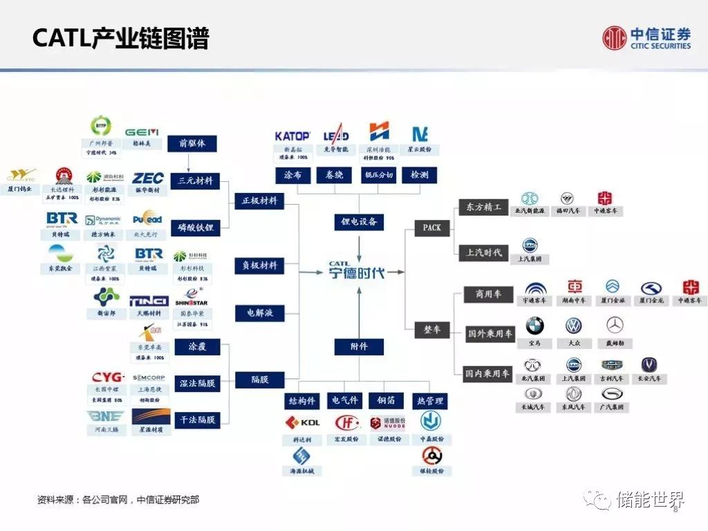 揭秘宁德时代供应链体系深度分析