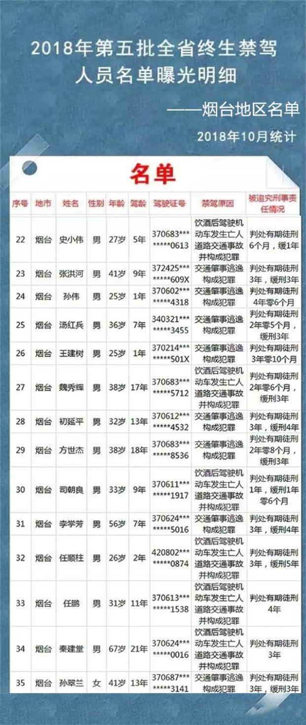 山东省终生禁驾名单公开,烟台14人上榜!