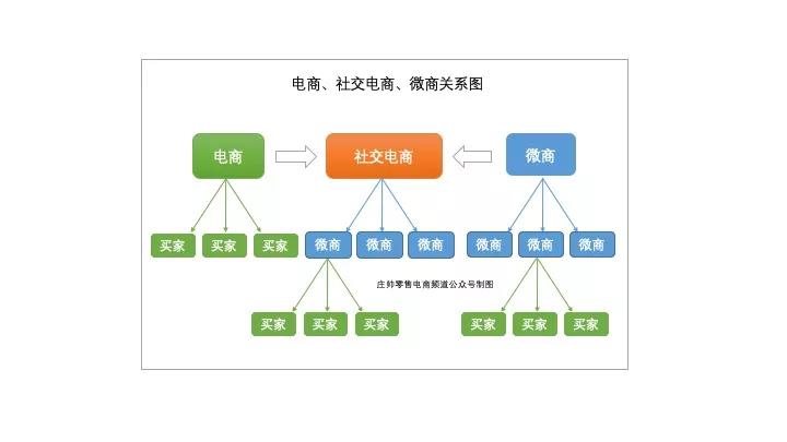 社交电商的"买代分离"