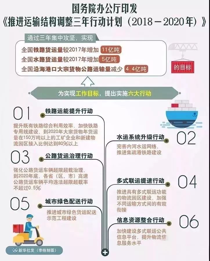 国务院:到2020年底 高速公路超限超载率不超过0.5%