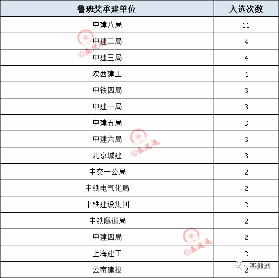 "鲁班奖"最新入选名单公布,为中国建筑行业最高荣誉获得者点赞!