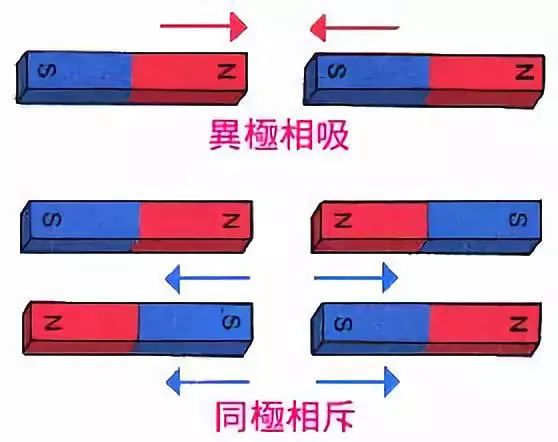 即同极相互排斥(同极相斥),异极相互吸引(异极相吸);第4单元:电和磁铁