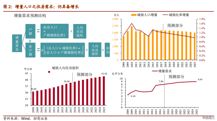 城镇人口和城镇户籍人口