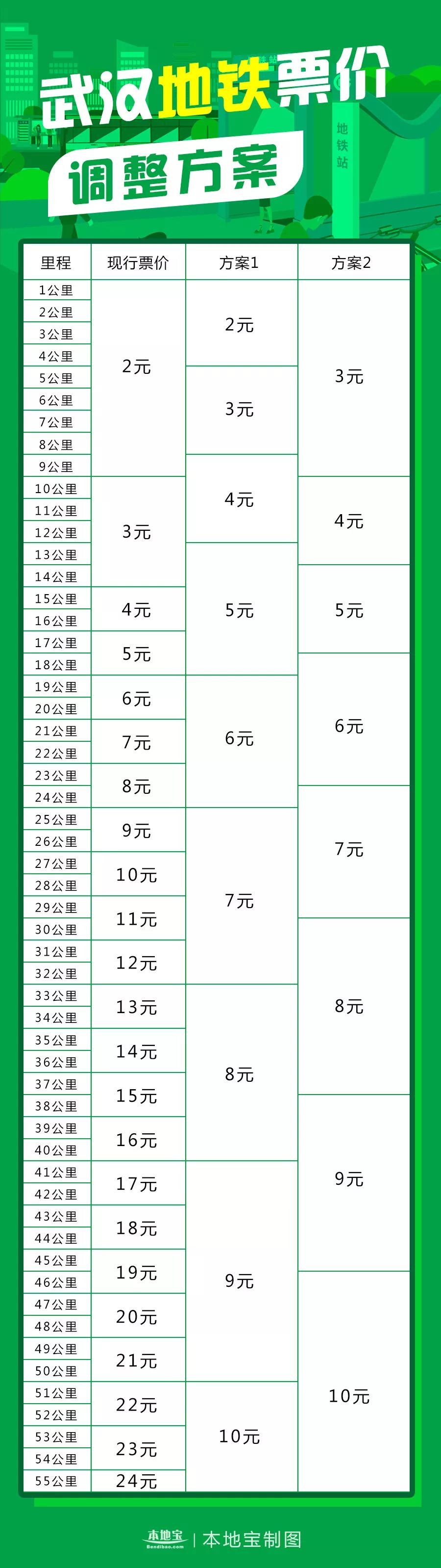 今天,武汉地铁票价调整方案出炉!你选哪个?