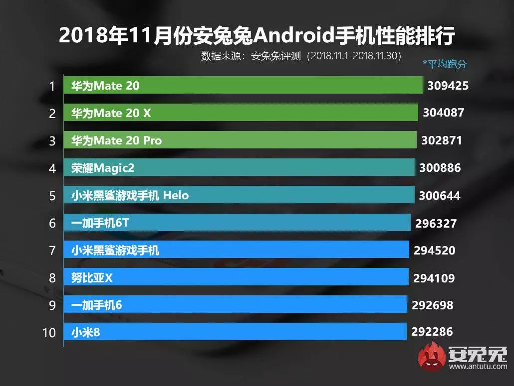 华为mate20霸榜安兔兔11月份手机性能榜公布
