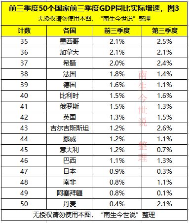 2020年三季度各国gdp统计_2020年各国gdp排名(3)