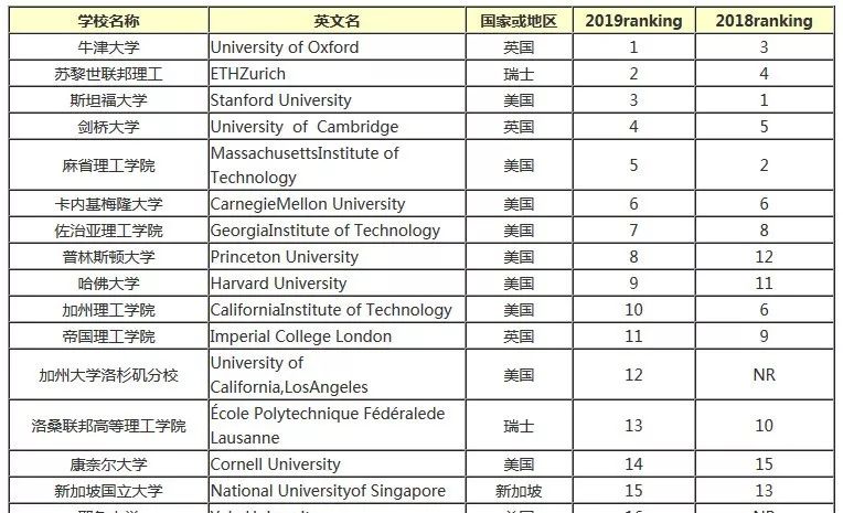 计算机专业世界排名_计算机类中专业排名