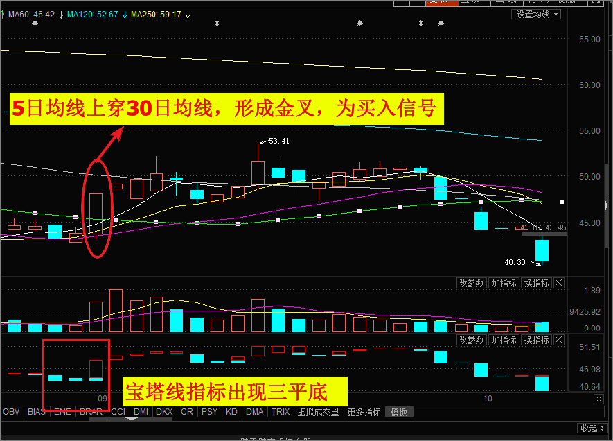 葛兰碧八法(均线系统)