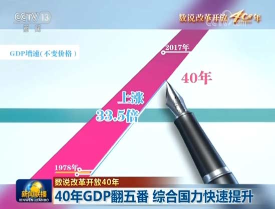 改革开放40周年gdp动态演变_上半年GDP出炉 各省区市 富可敌国 广东 西班牙