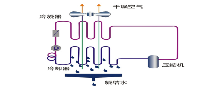 除湿机在工业生产领域的应用