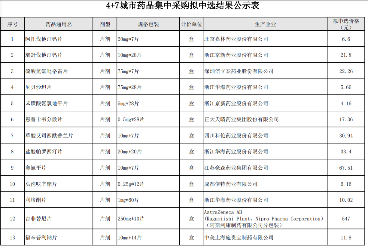 最新!4 7城市药品集中采购拟中选结果正式公示