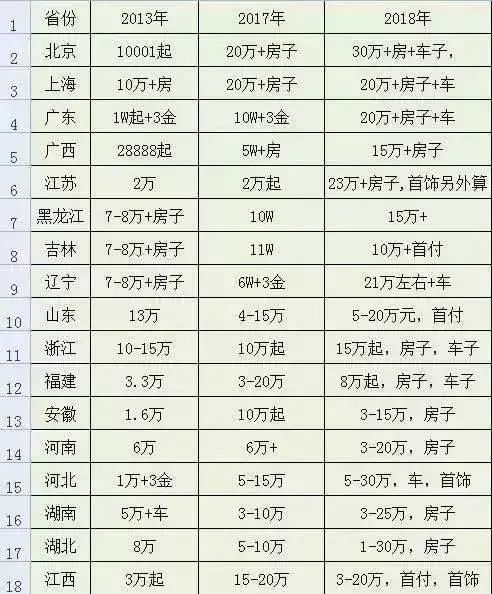 35个省市地方农村彩礼变化,详情如下表