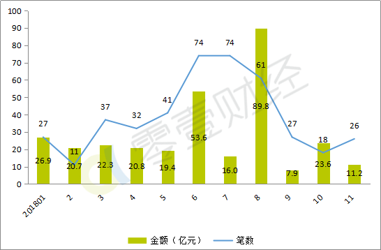 11月投融资指数继续下滑区块链热度小幅回暖