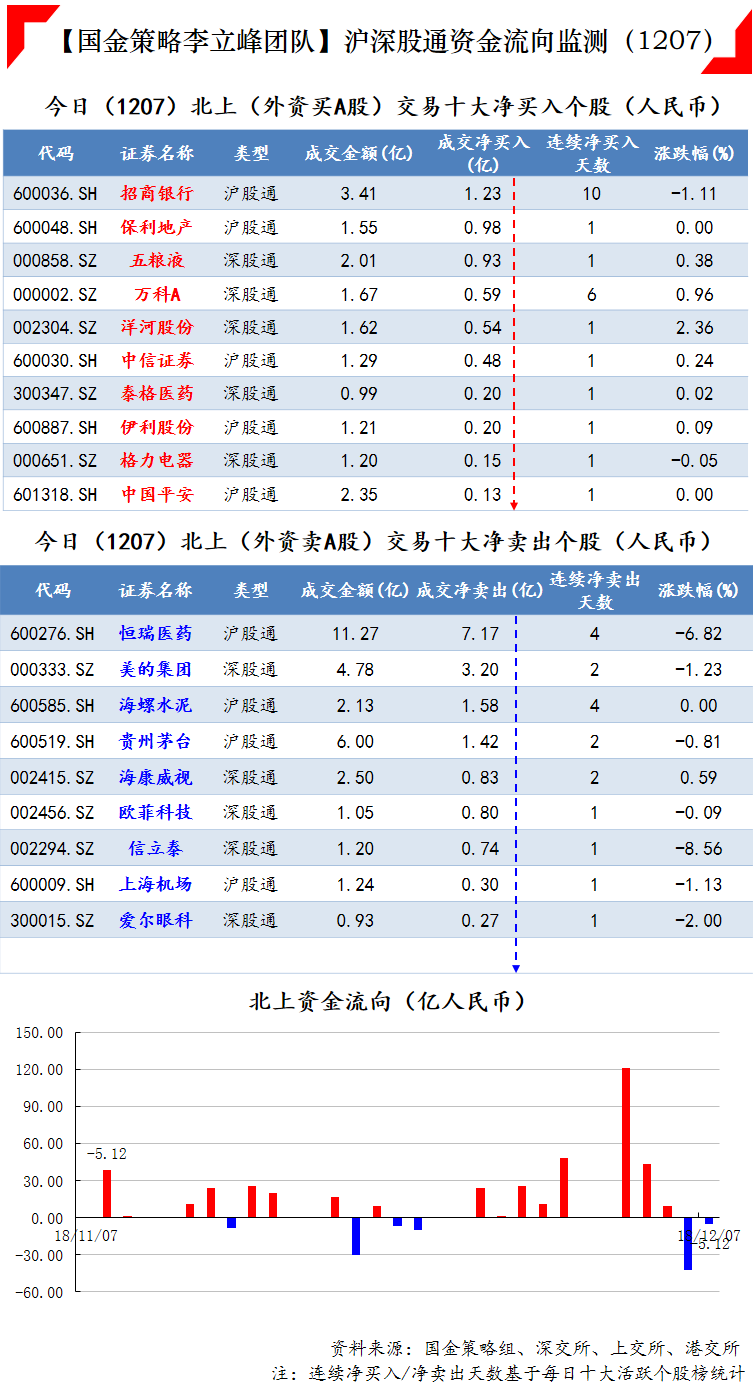 今日(12月7日)沪深股通,港股通资金流向