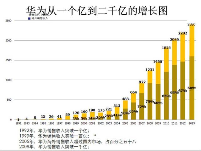 华为发展之道与华为价值评价系统