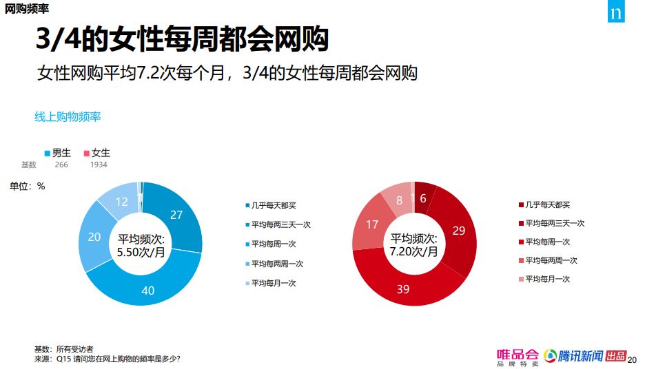 大数据背后的消费真相:75%的女性每周都网购,一二线城市回归理性